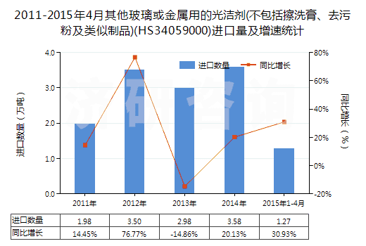 2011-2015年4月其他玻璃或金屬用的光潔劑(不包括擦洗膏、去污粉及類似制品)(HS34059000)進(jìn)口量及增速統(tǒng)計(jì)
